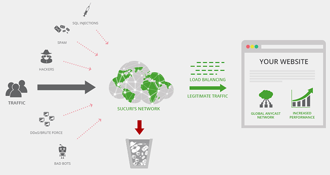 Cómo el firewall del sitio web bloquea los ataques