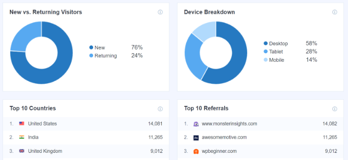 Informe resumido de MonsterInsights Informe de falla del dispositivo y país principal