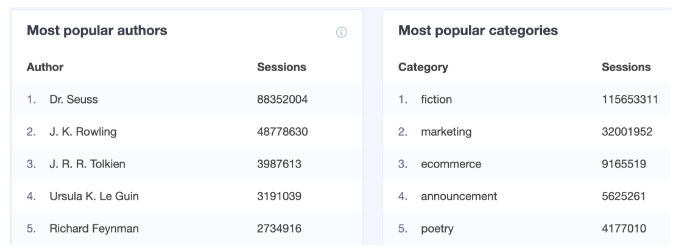 informe de dimensiones personalizadas de insights de muestra Dimensión Autores Populares