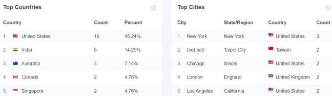 Cómo rastrear a los visitantes del sitio web en su sitio de WordPress Informe de ciudades y países principales en tiempo real