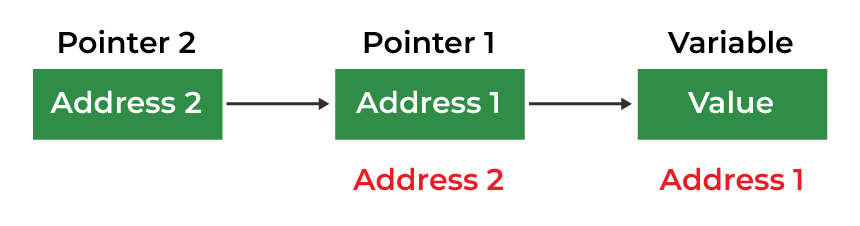 DoublePointer1 C++ puntero a puntero (puntero doble)