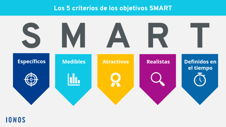 Cómo usar la metodología SMART
